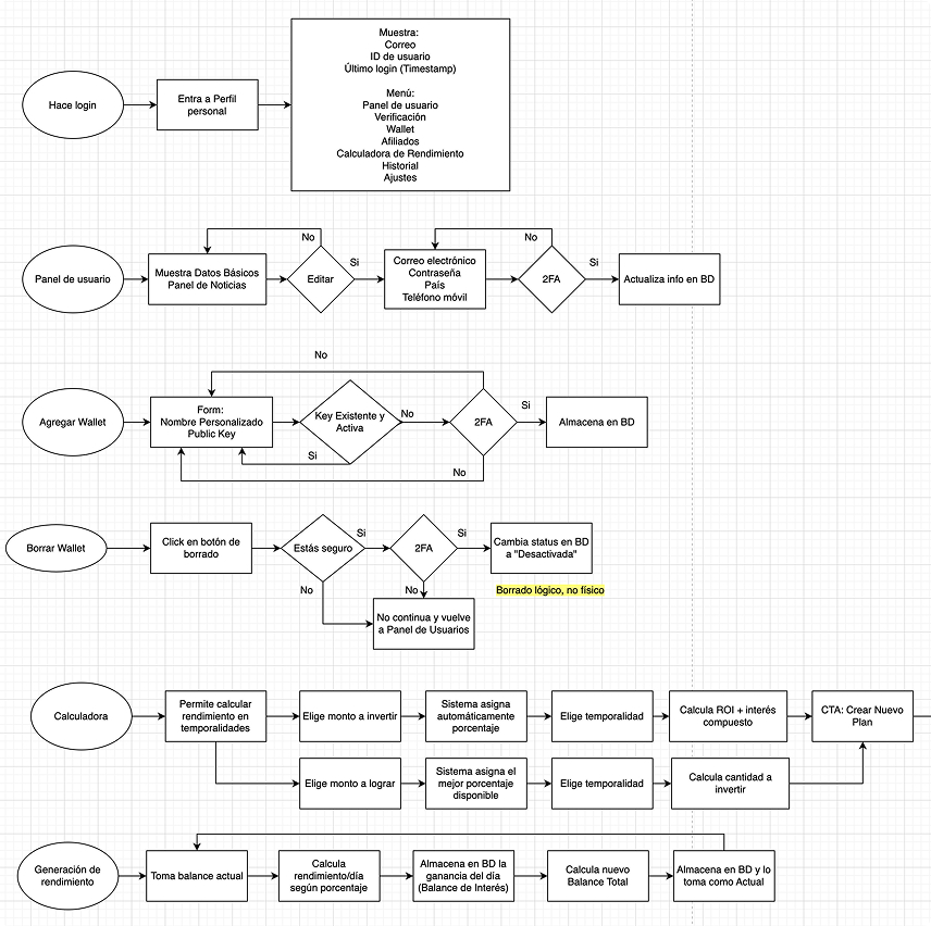 Information architecture diagrams
