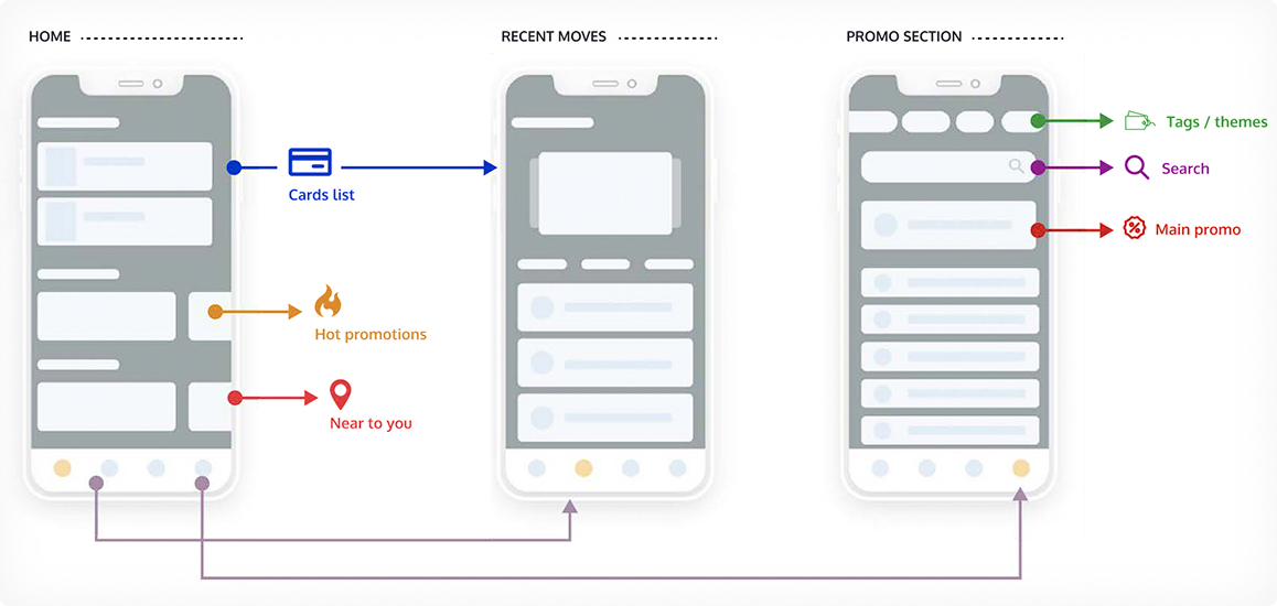 Low resolution wireframes